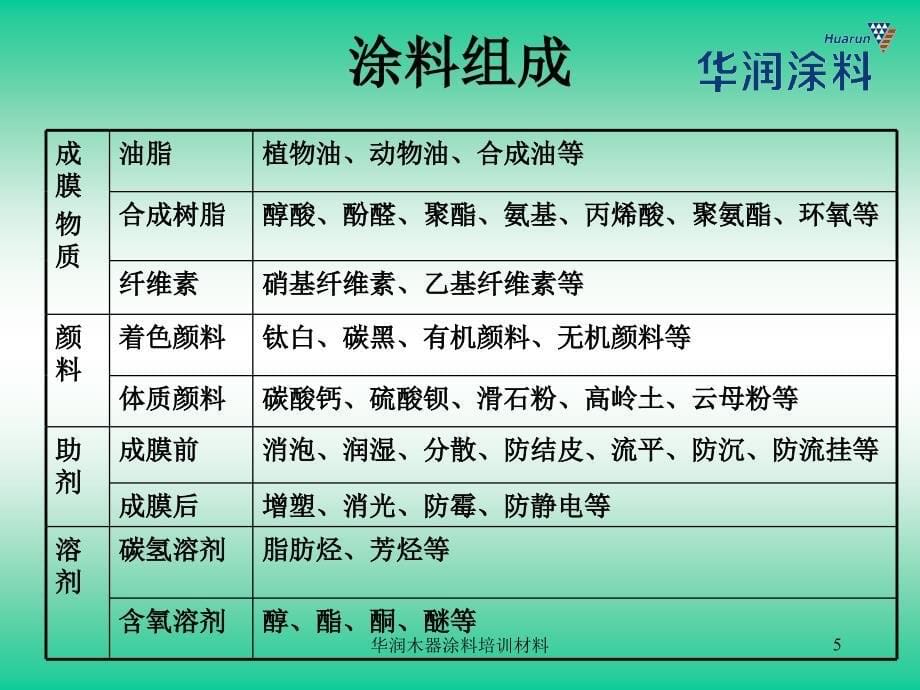 华润木器涂料培训材料课件_第5页