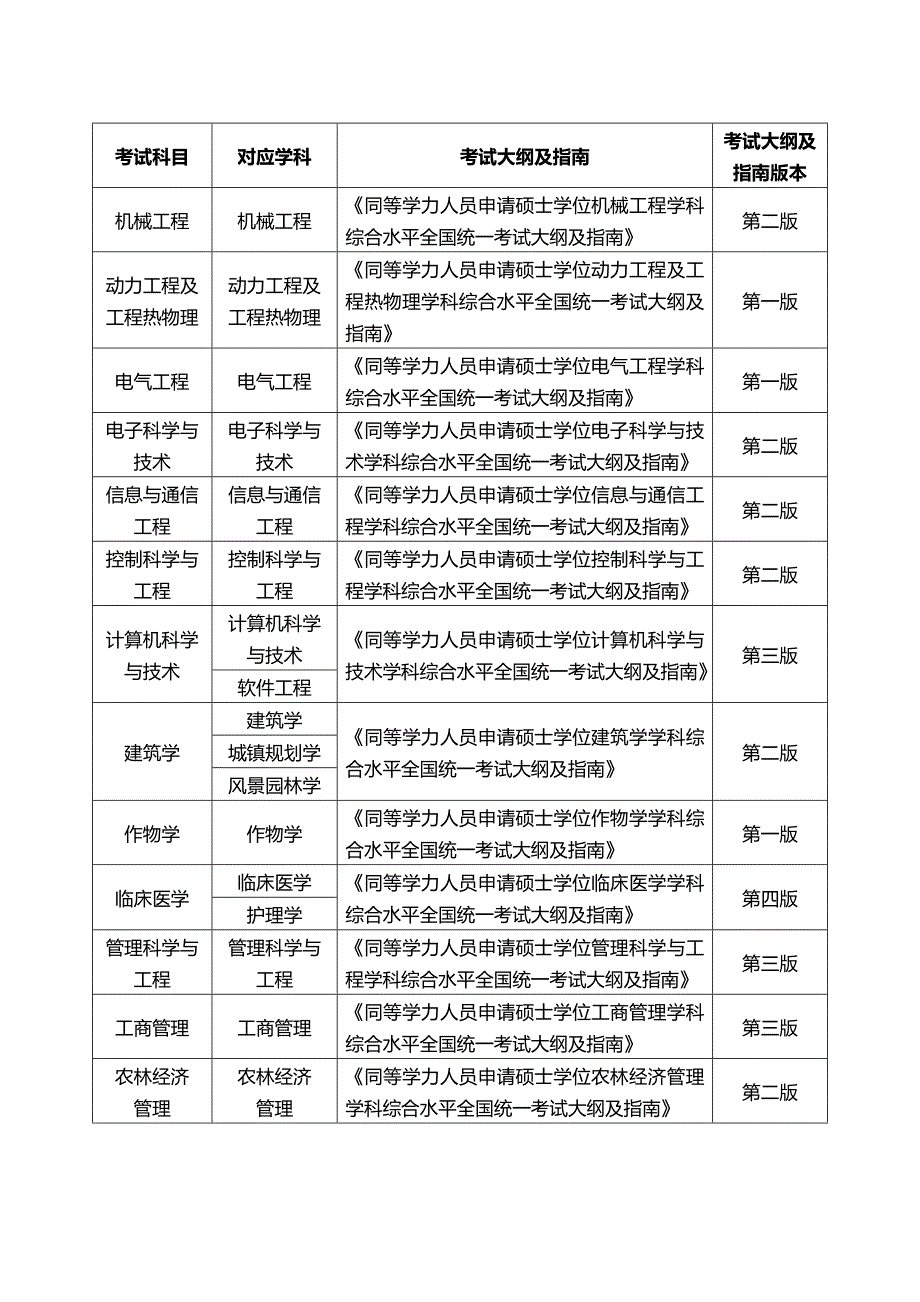 2023年同等学力考试_第3页