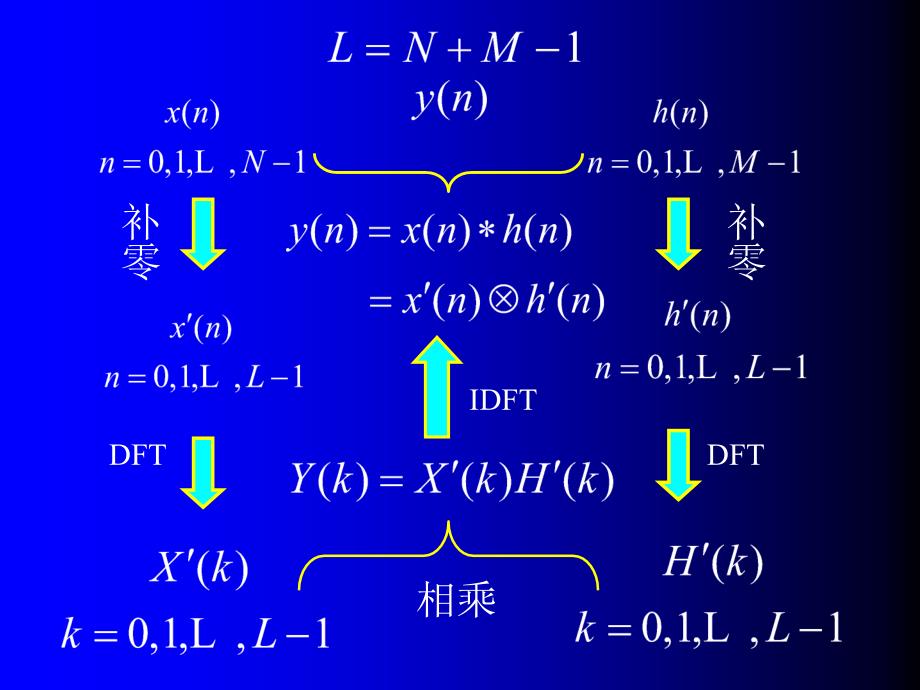 数字信号处理题解及电子课件电子课件第3章2_第2页