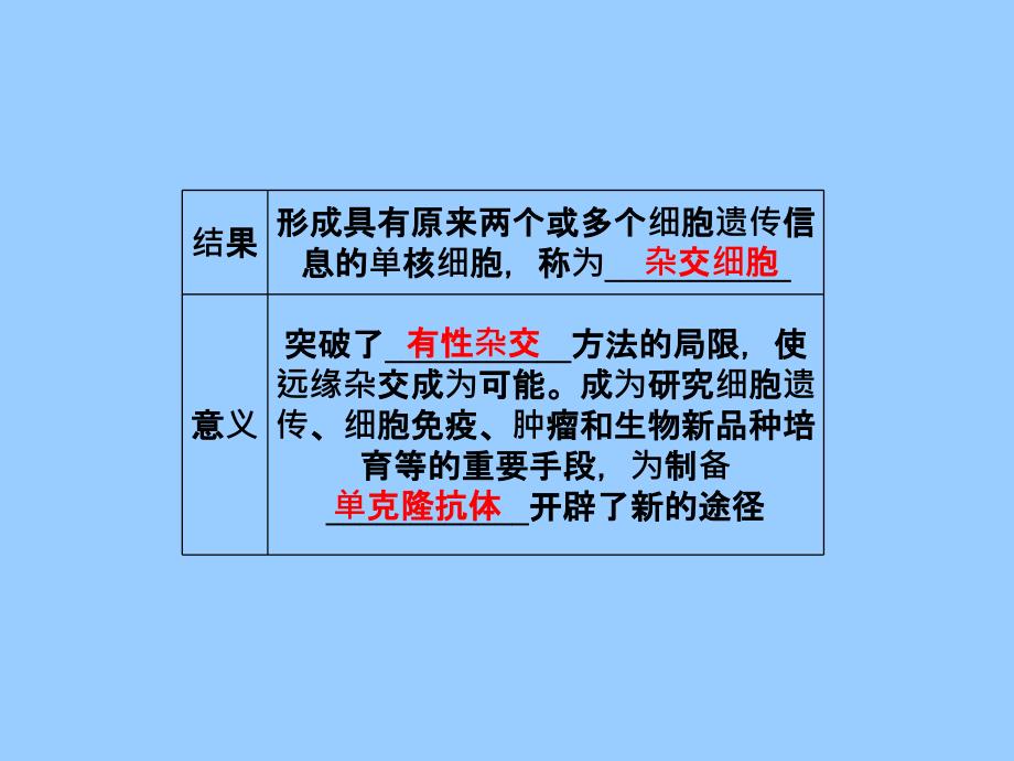 人教版生物选修3精品课件222动物细胞融合与单克隆抗体课件_第4页