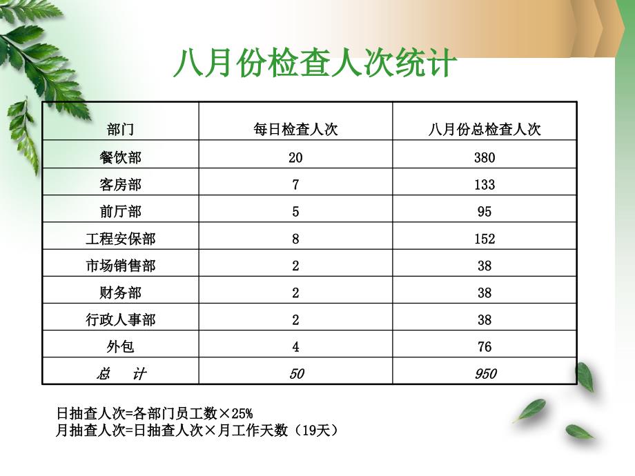 酒店质量检查PPT_第2页