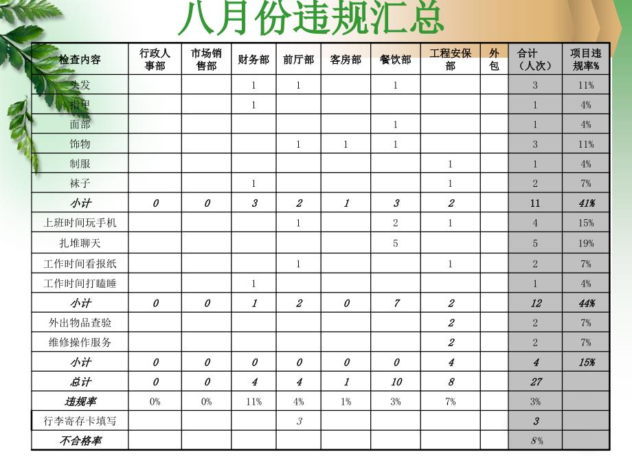 酒店质量检查PPT_第3页