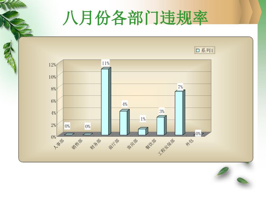 酒店质量检查PPT_第4页