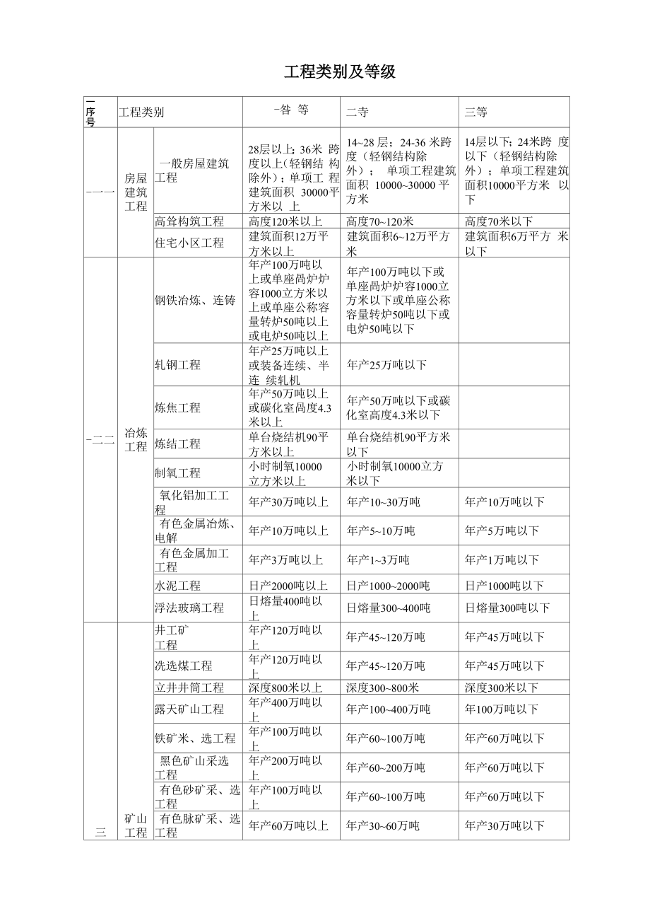 工程类别及等级_第1页