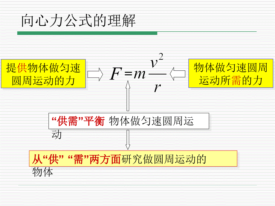 物理必修二生活中的圆周运动1ppt课件_第4页