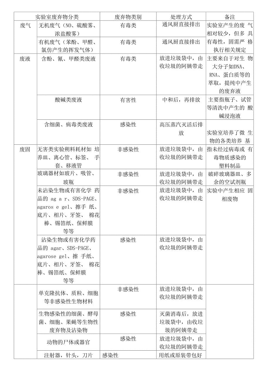 实验室废弃物分类_第1页