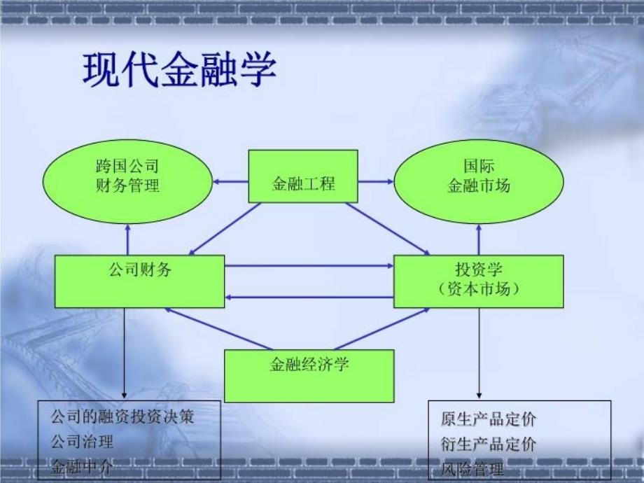 最新微观金融与金融计算PPT课件_第3页