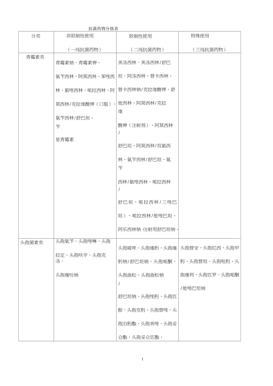 (完整)抗菌药物分级表_第1页