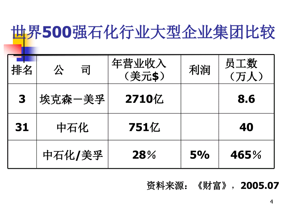 集团财务管控体系设计与实施060330新_第4页