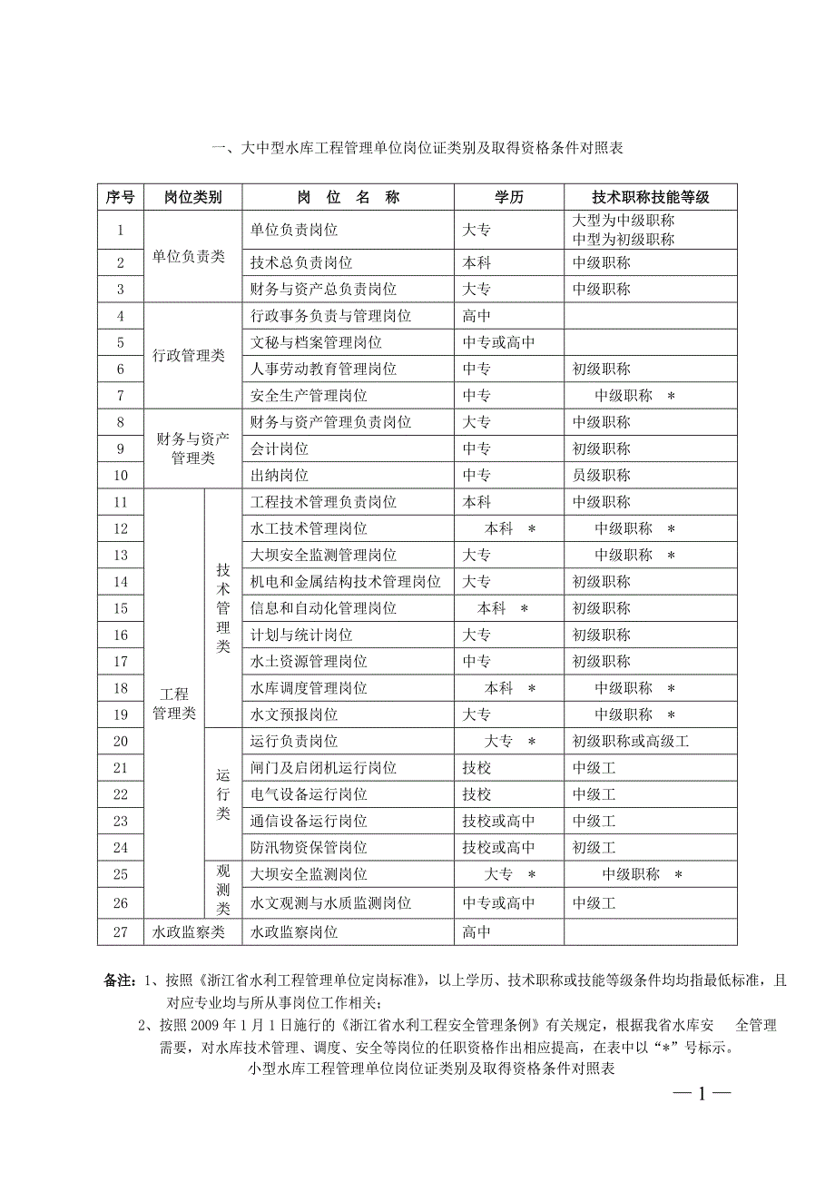 大中型水库工程管理单位岗位证类别及取得资格条件对照.doc_第1页