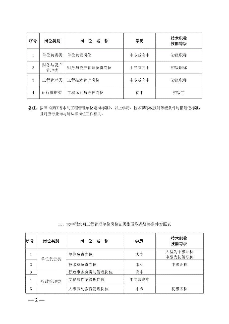 大中型水库工程管理单位岗位证类别及取得资格条件对照.doc_第2页