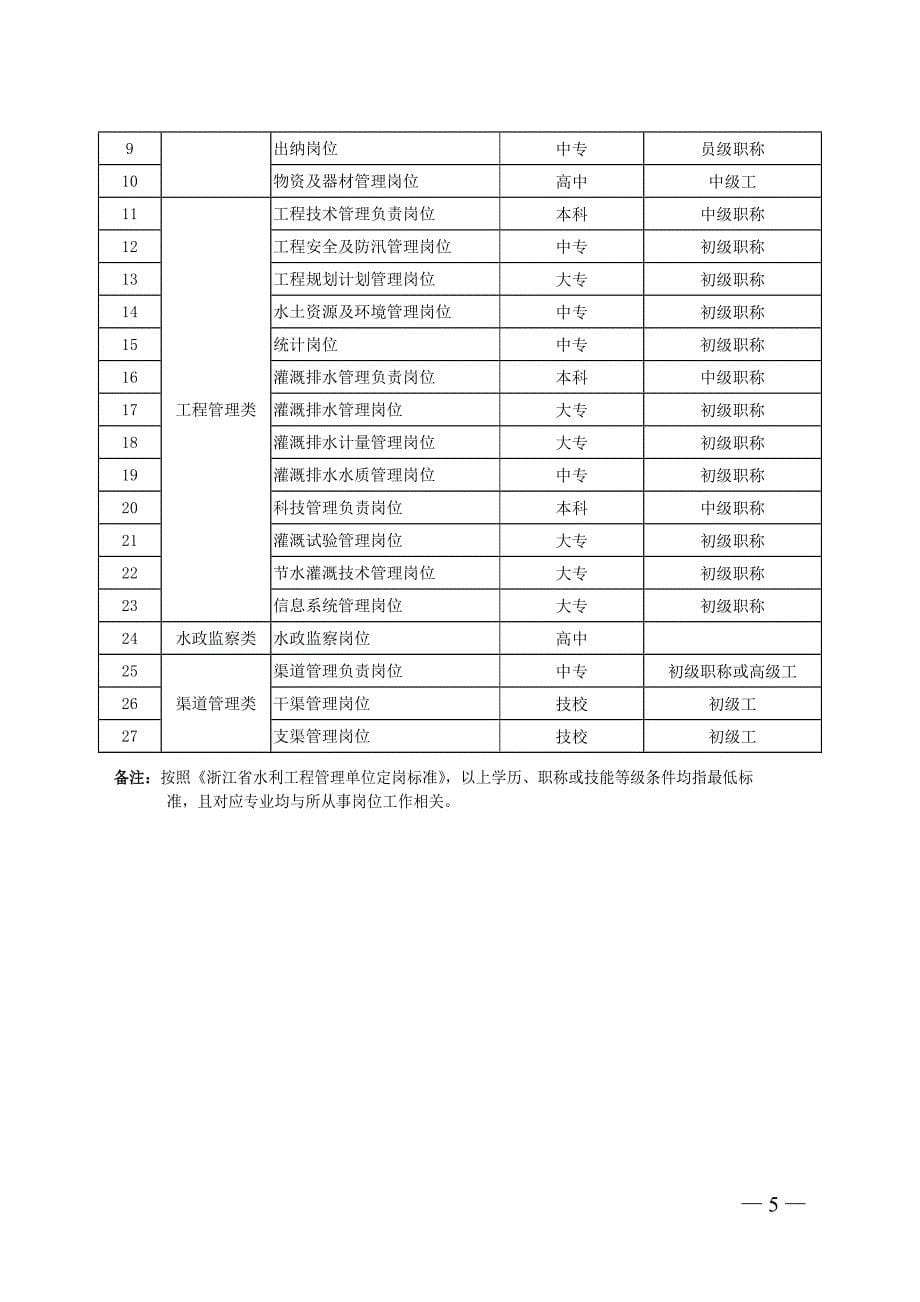 大中型水库工程管理单位岗位证类别及取得资格条件对照.doc_第5页