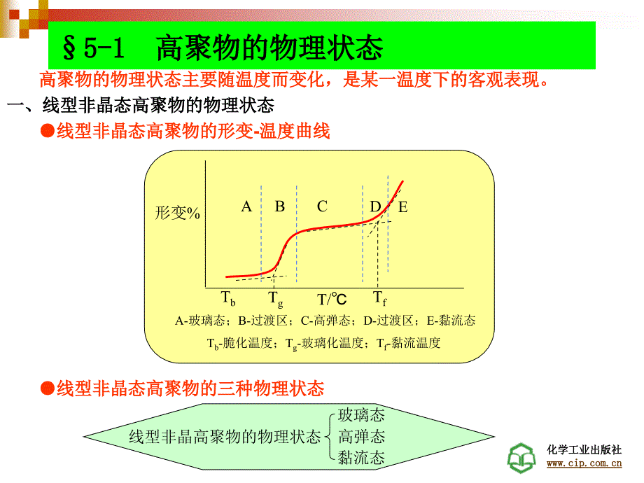 高聚物的物理状态与特征温度.ppt_第3页