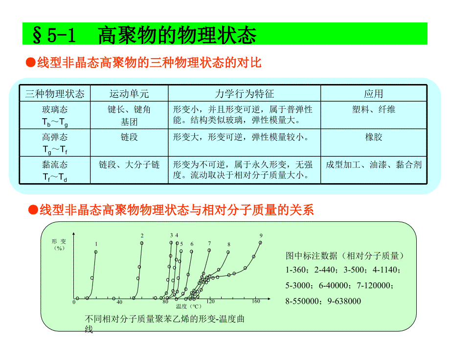 高聚物的物理状态与特征温度.ppt_第4页