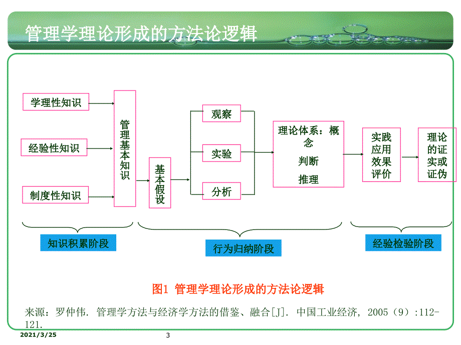 实证研究方法PPT课件_第3页