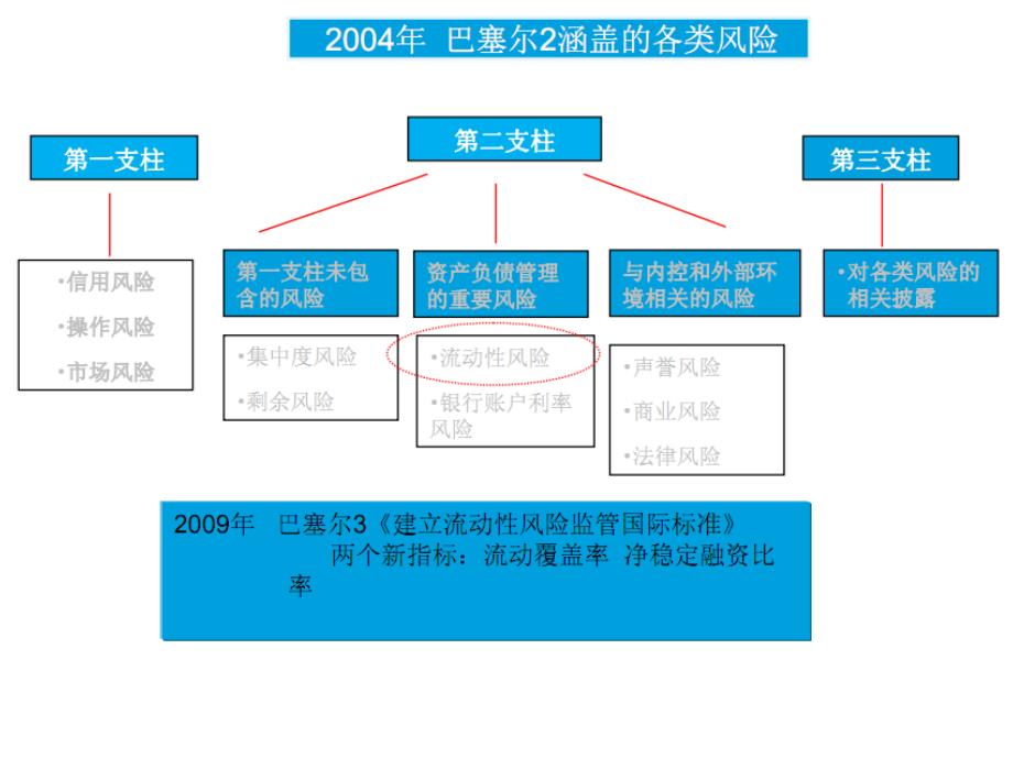 流动性风险管理培训课件_第2页