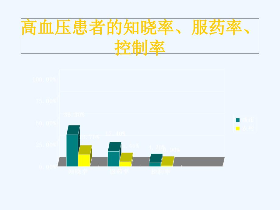 高 血 压ppt课件_第3页