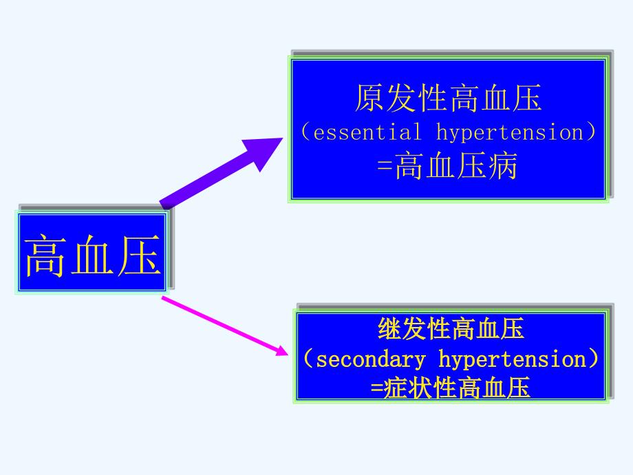 高 血 压ppt课件_第4页