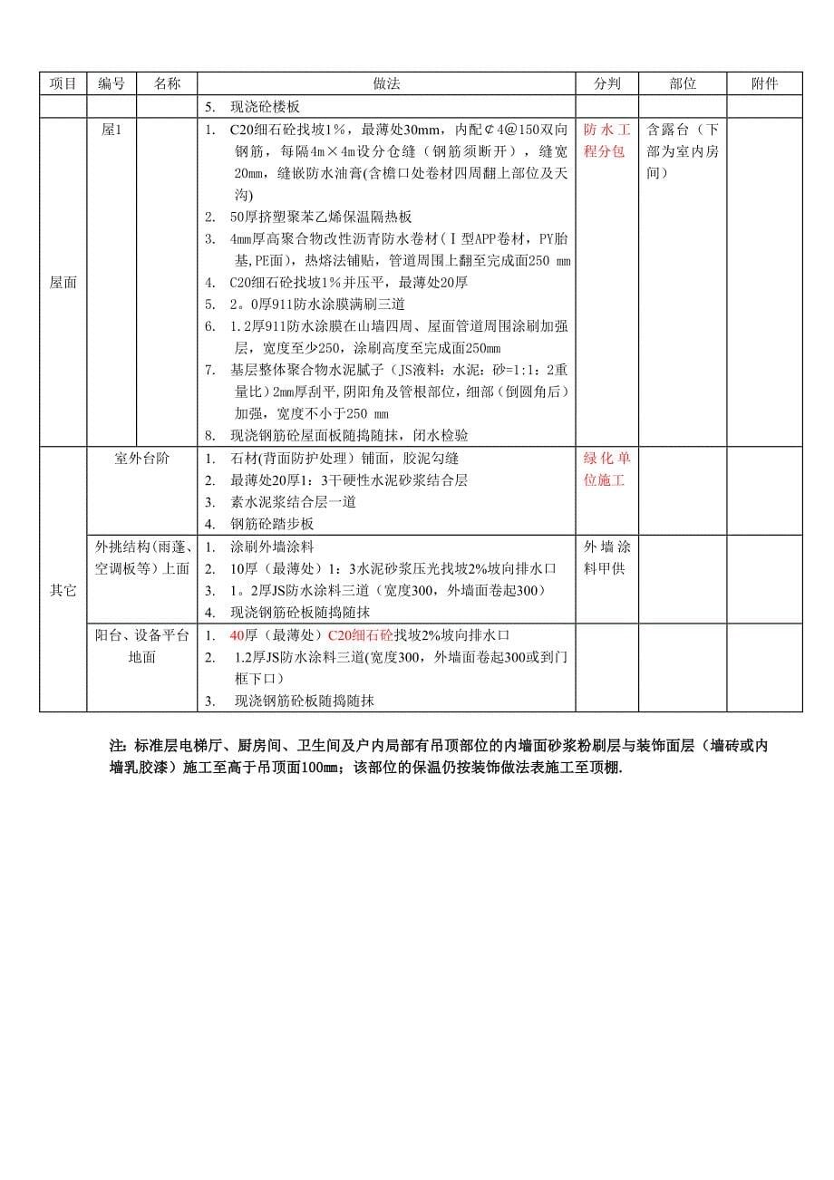 标准建筑装饰做法表_第5页