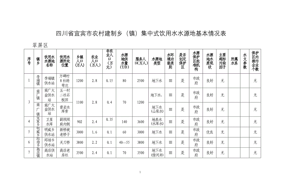 四川省宜宾市农村建制乡（镇）集中式饮用水水源地基本情况表_第1页