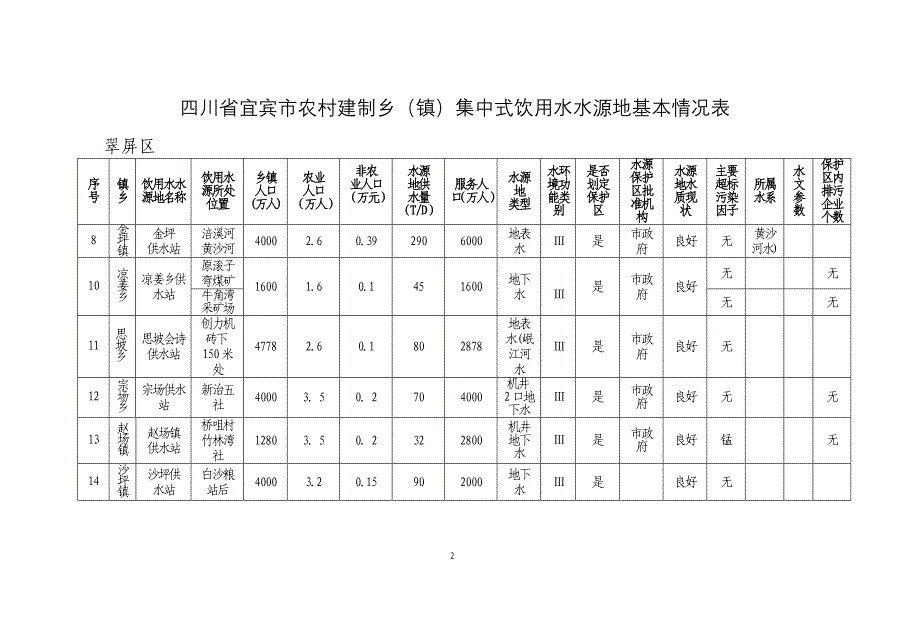 四川省宜宾市农村建制乡（镇）集中式饮用水水源地基本情况表_第2页