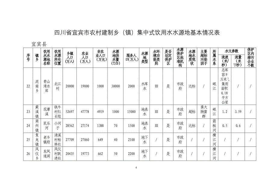 四川省宜宾市农村建制乡（镇）集中式饮用水水源地基本情况表_第4页