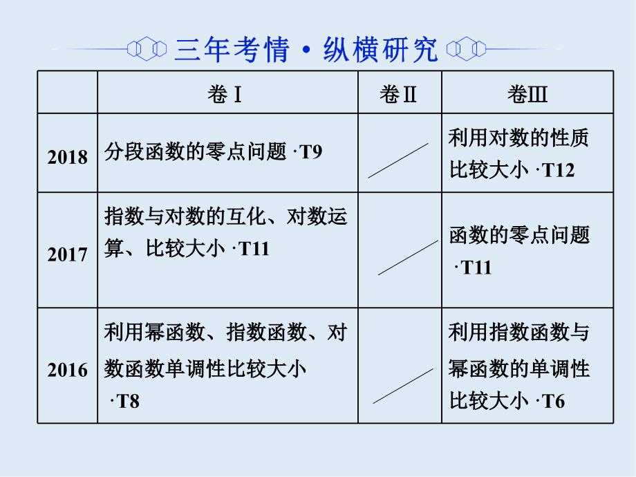 二轮复习数学通用版课件：第一部分 专题二 基本初等函数、函数与方程_第2页