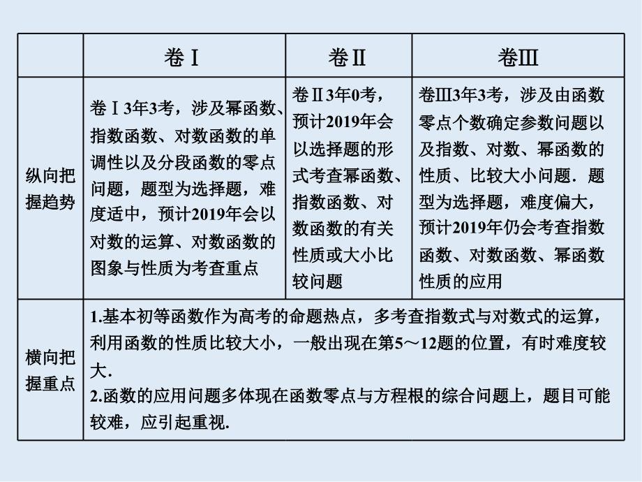 二轮复习数学通用版课件：第一部分 专题二 基本初等函数、函数与方程_第3页