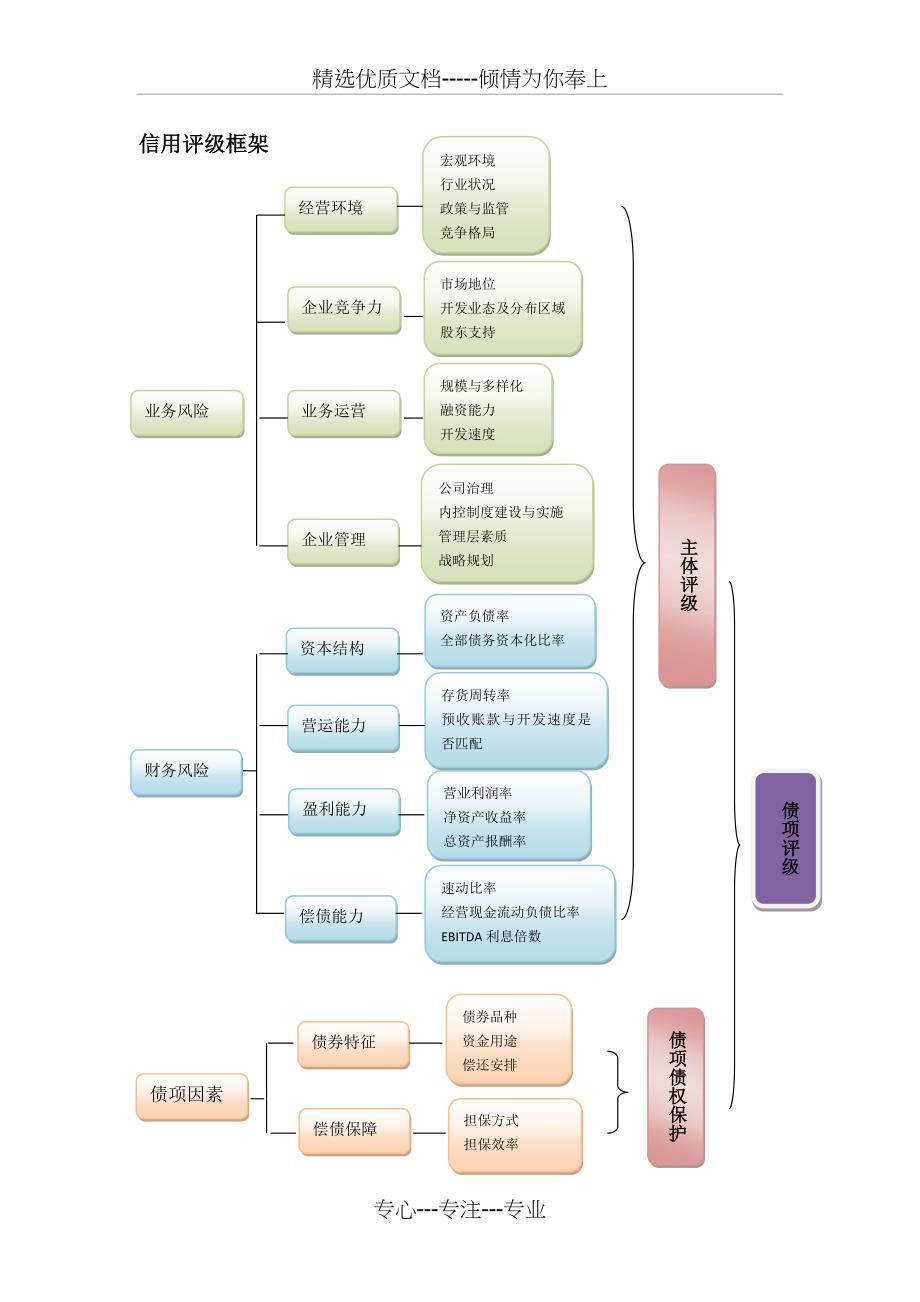 房地产行业评级方法_第3页