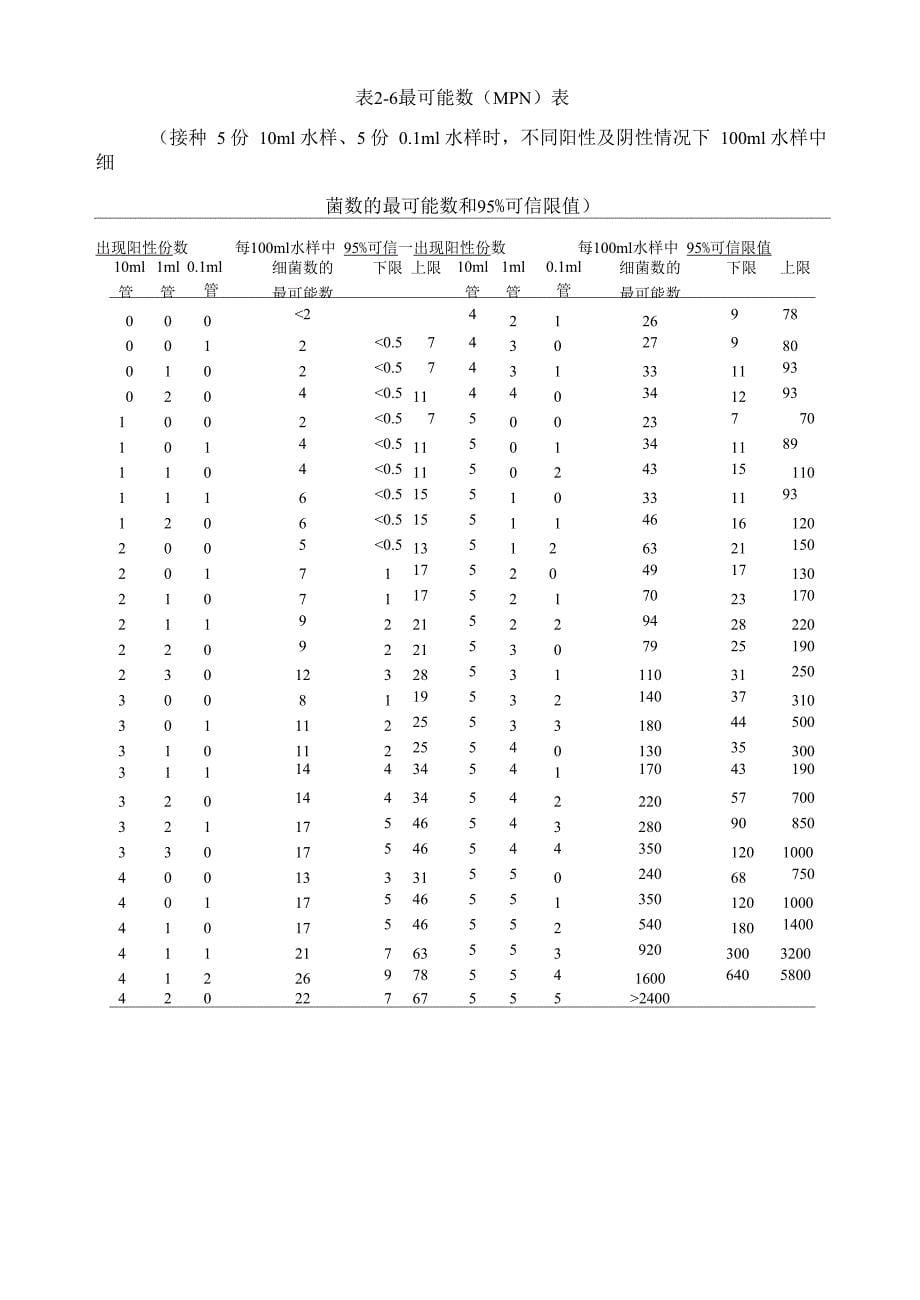 实验十四 水中总大肠杆菌的测定_第5页