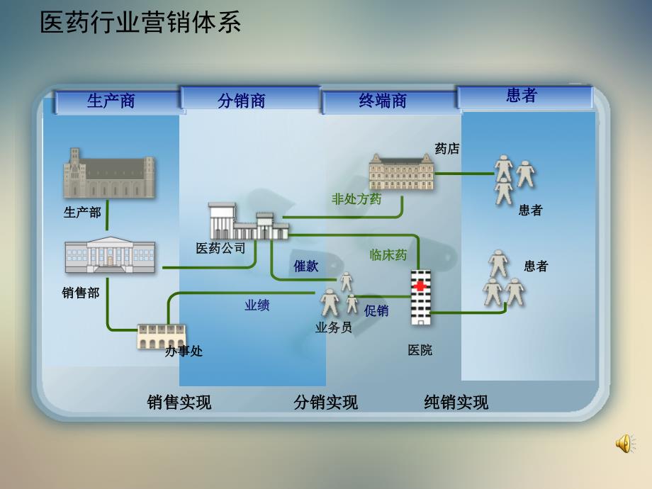 医药行业营销模式分析课件_第3页