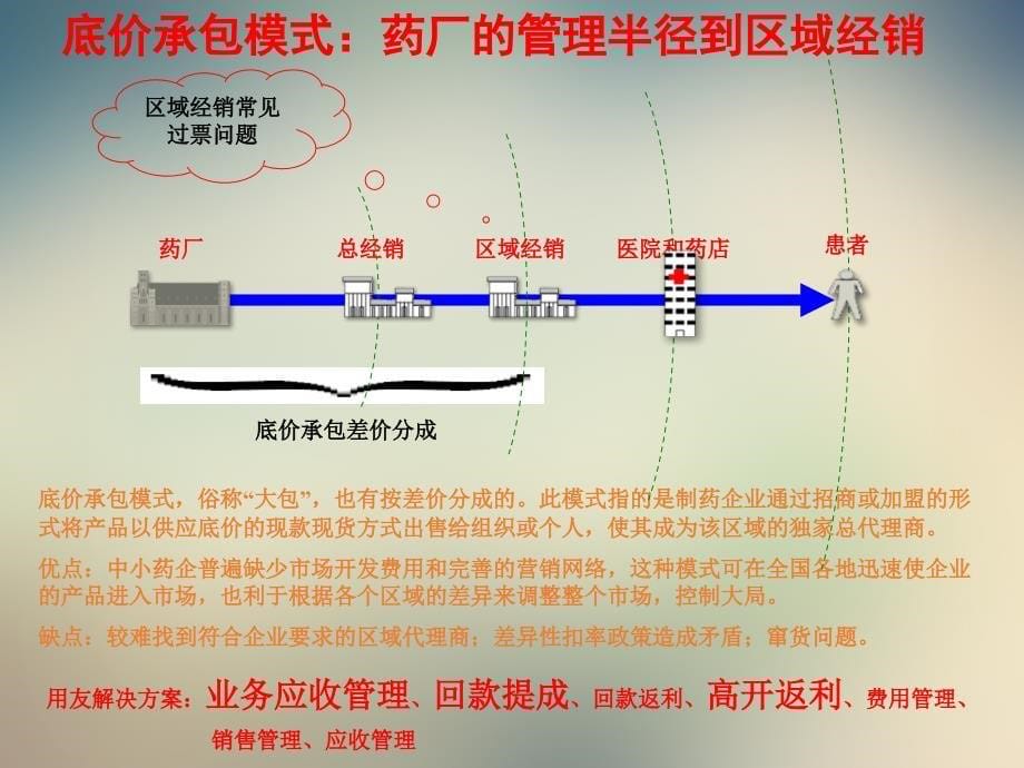 医药行业营销模式分析课件_第5页