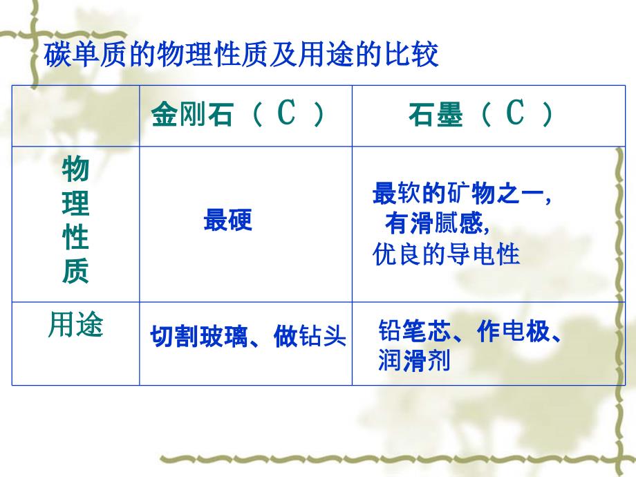 碳和碳的化合物单元复习课件2_第3页