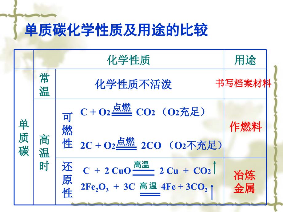 碳和碳的化合物单元复习课件2_第4页