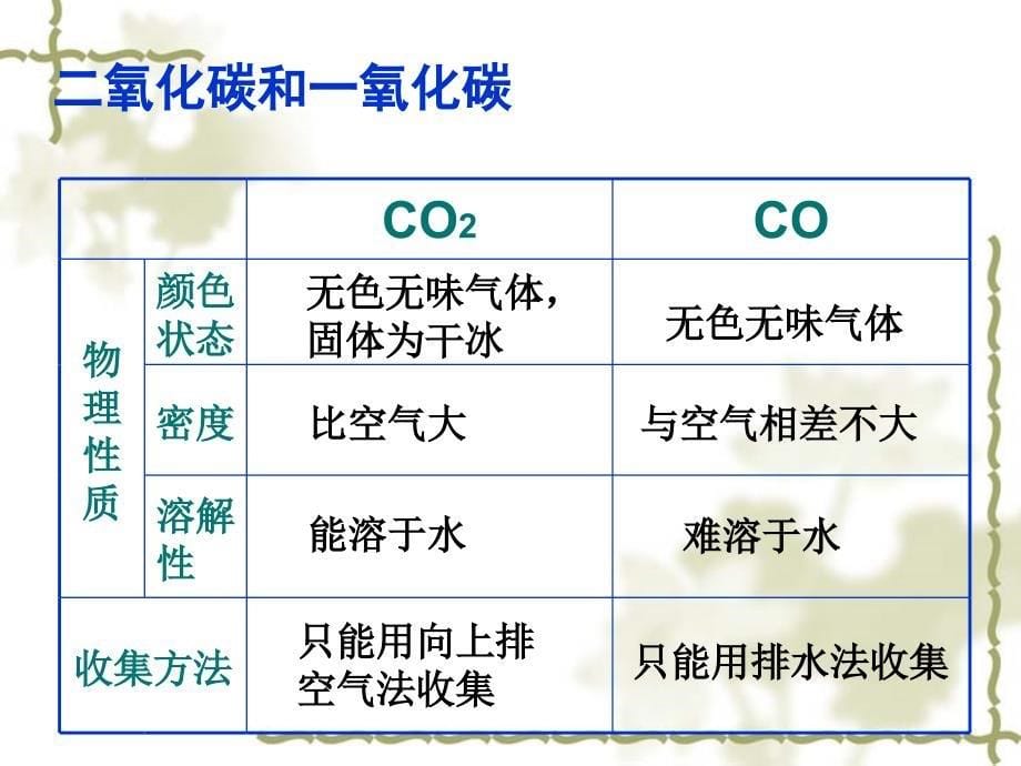 碳和碳的化合物单元复习课件2_第5页