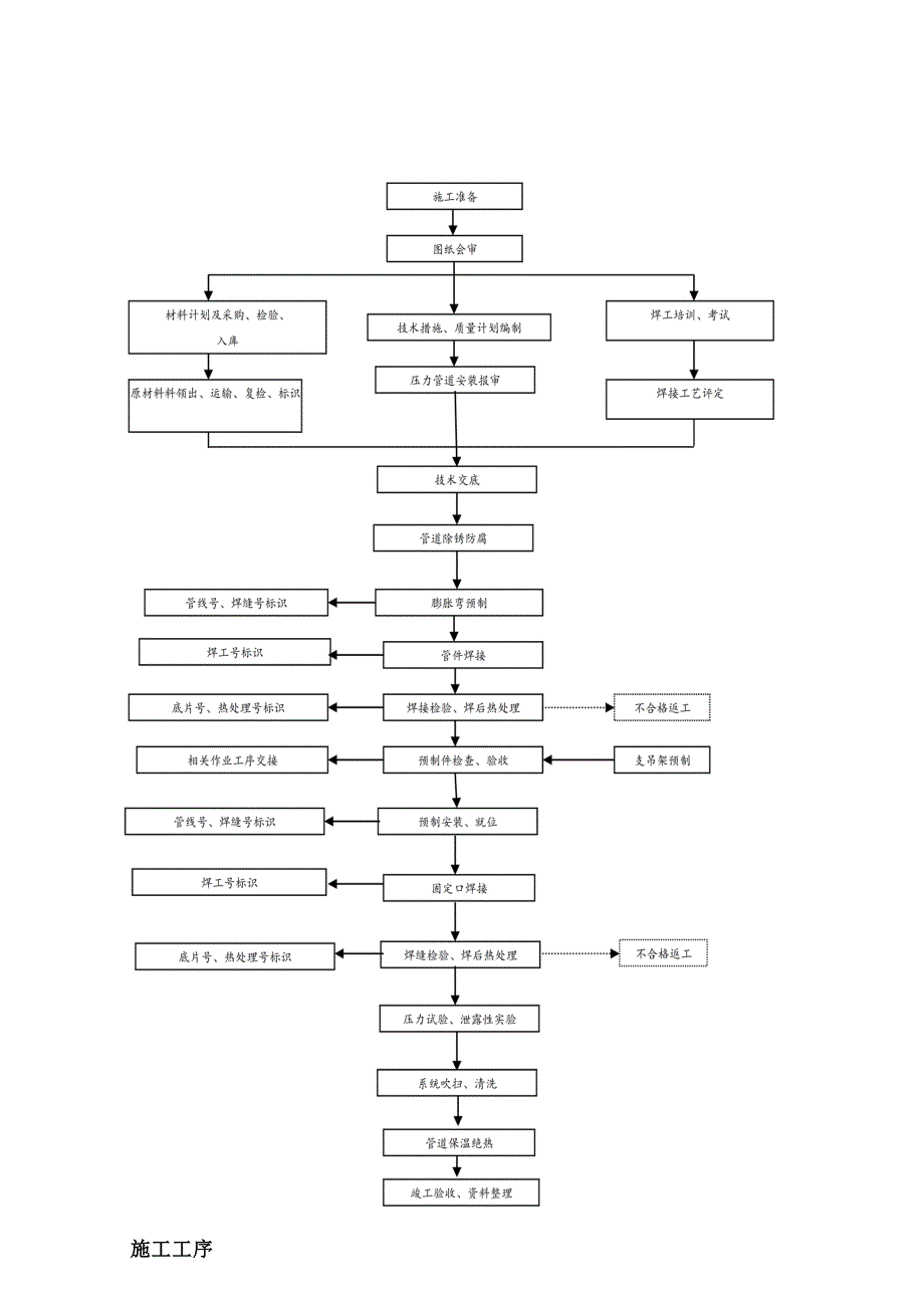 压力管道管廊施工方案_第3页