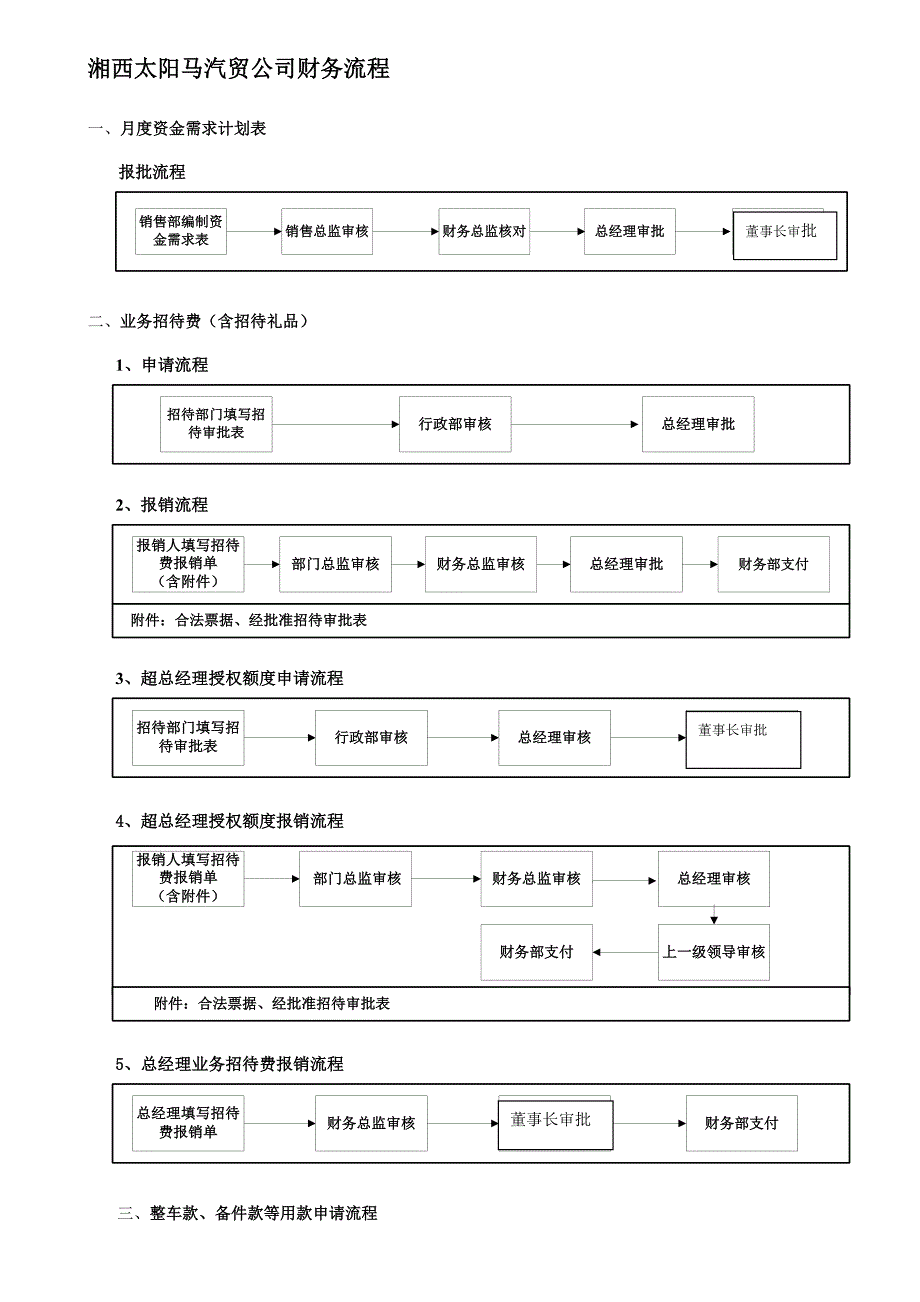 汽车4S店财务流程.doc_第1页