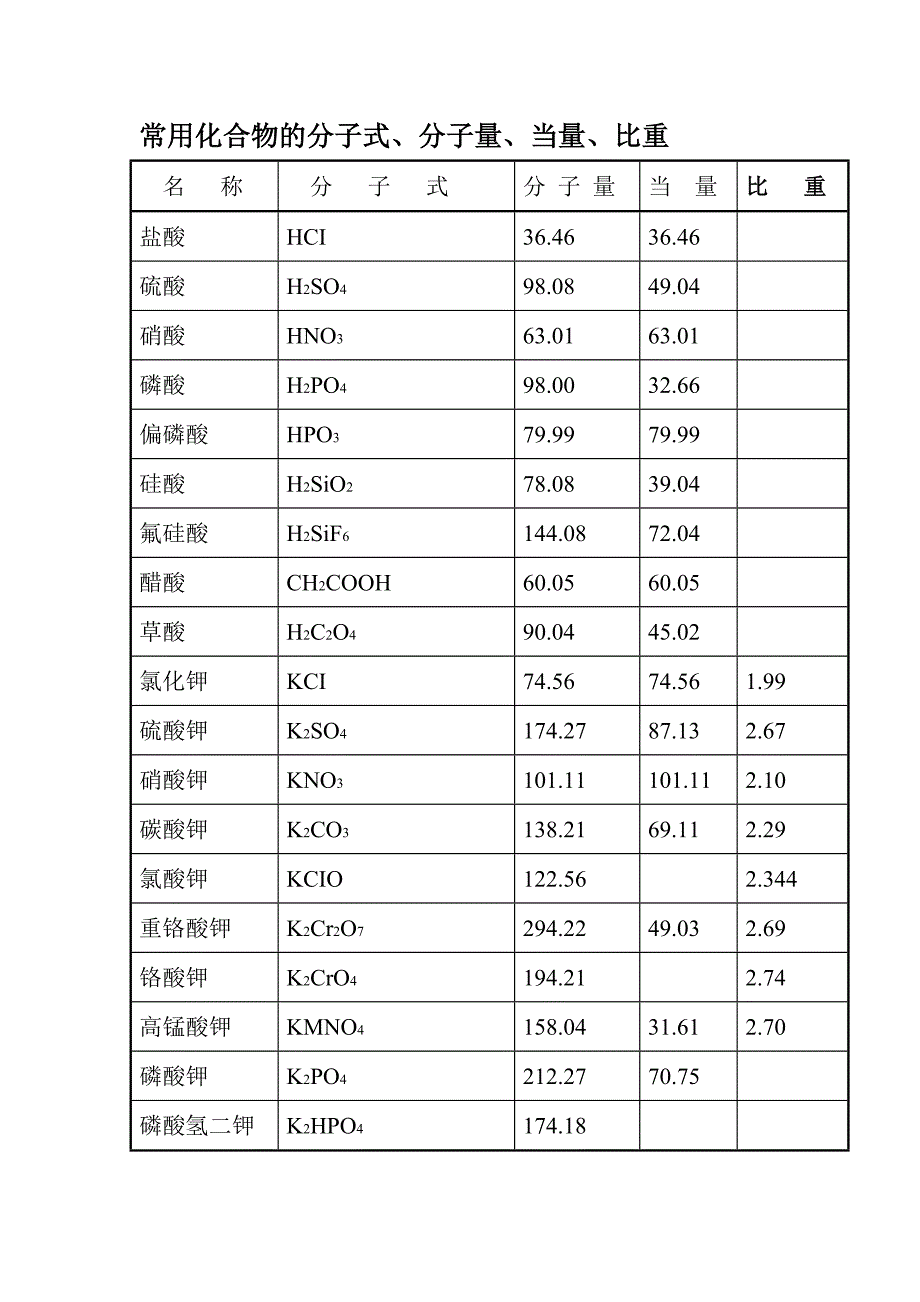 常用化合物的分子式、分子量、当量、比重.doc_第1页