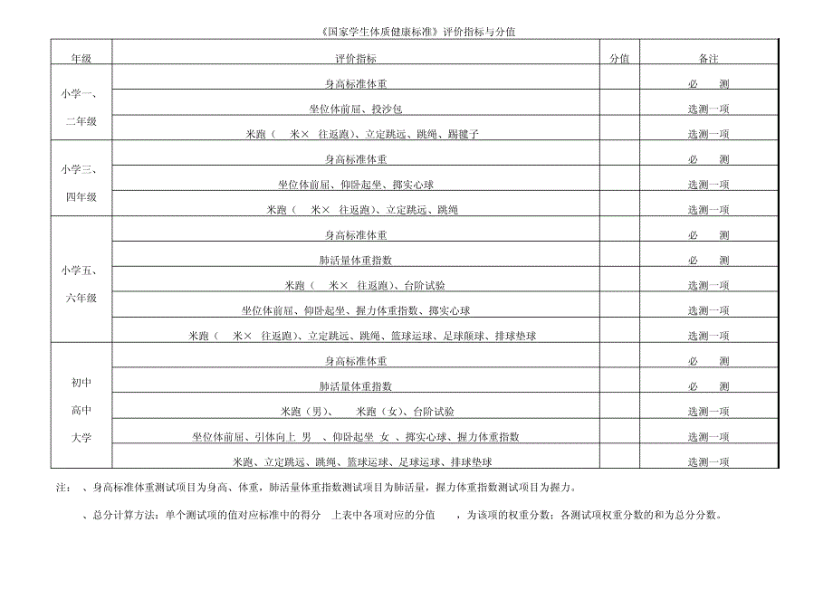《国家学生体质健康标准》评价指标与分值11137_第1页