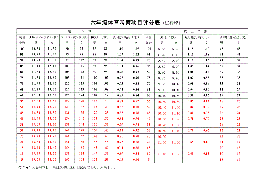 市小学体育体能考核评分标准修订稿_第2页