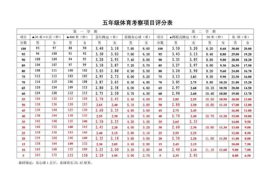 市小学体育体能考核评分标准修订稿_第3页