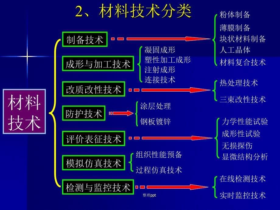 金属材料加工技术与工艺_第5页