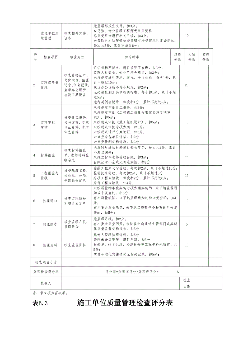 工程质量标准化管理检查评分汇总表_第3页