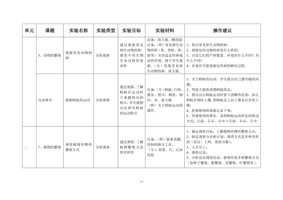 小学科学五年级下册实验操作指要.doc_第2页