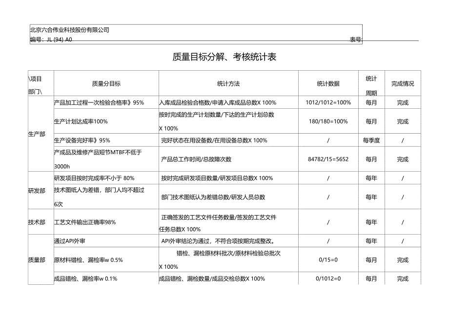 质量目标分解考核统计表_第1页