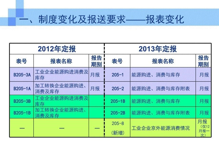 工业能源统计制度培训能源购消存表及附表.ppt_第5页