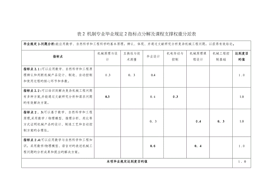 机制专业评价课程对毕业要求指标点支撑关系表_第4页