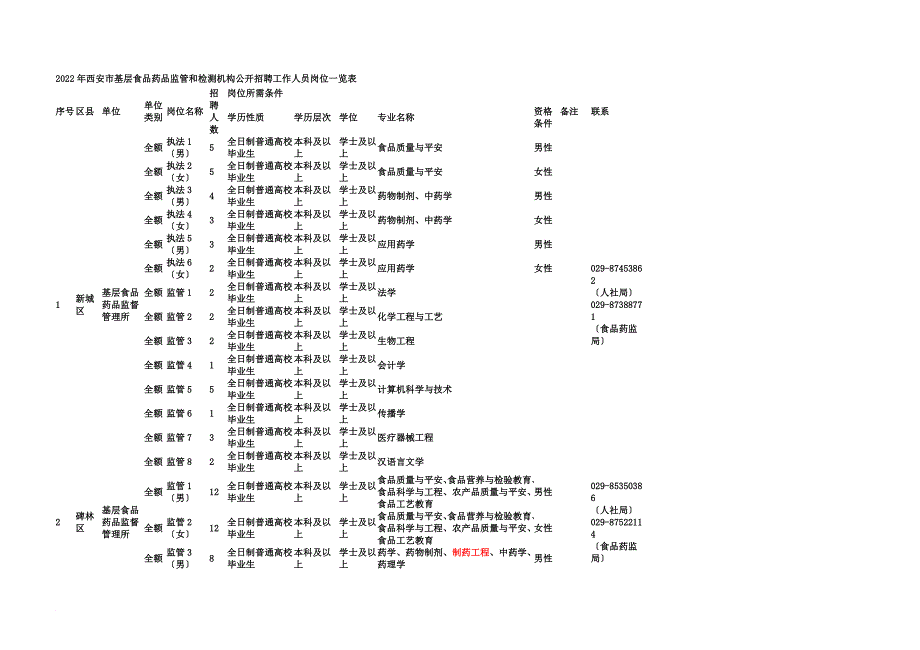 最新2022陕西西安基层食品药品监管和检测机构招聘岗位表_第2页