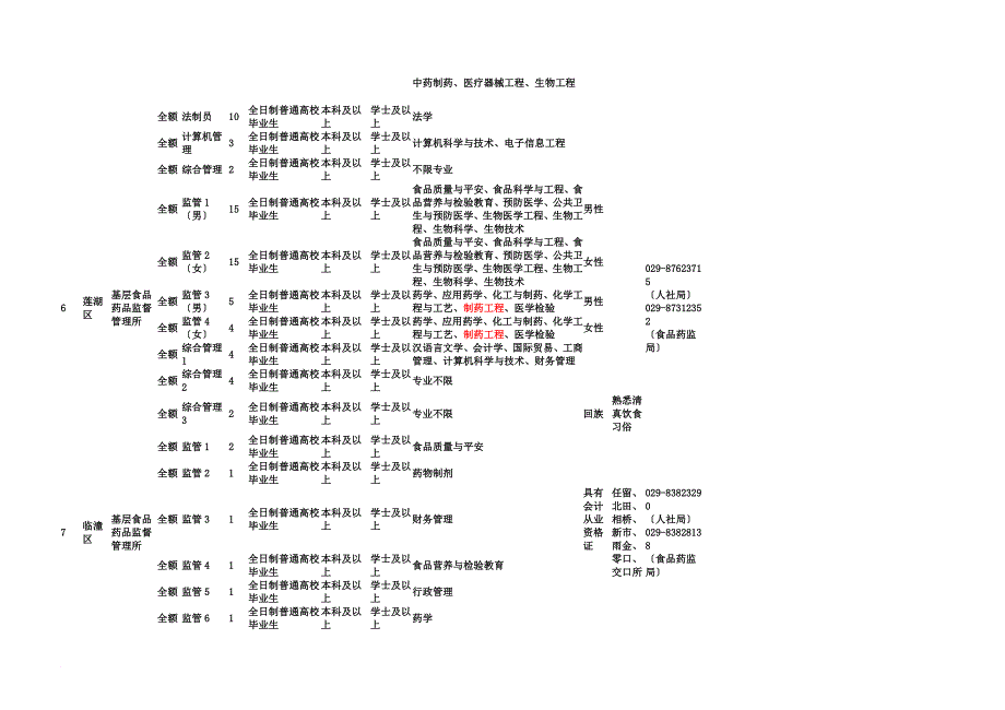 最新2022陕西西安基层食品药品监管和检测机构招聘岗位表_第4页