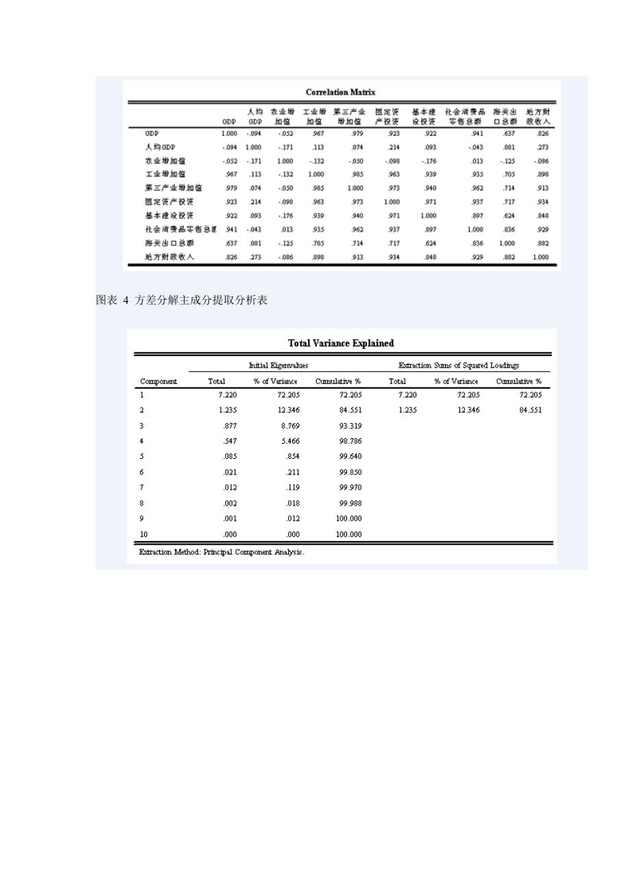 主成分分析在SPSS中的操作应用_第4页